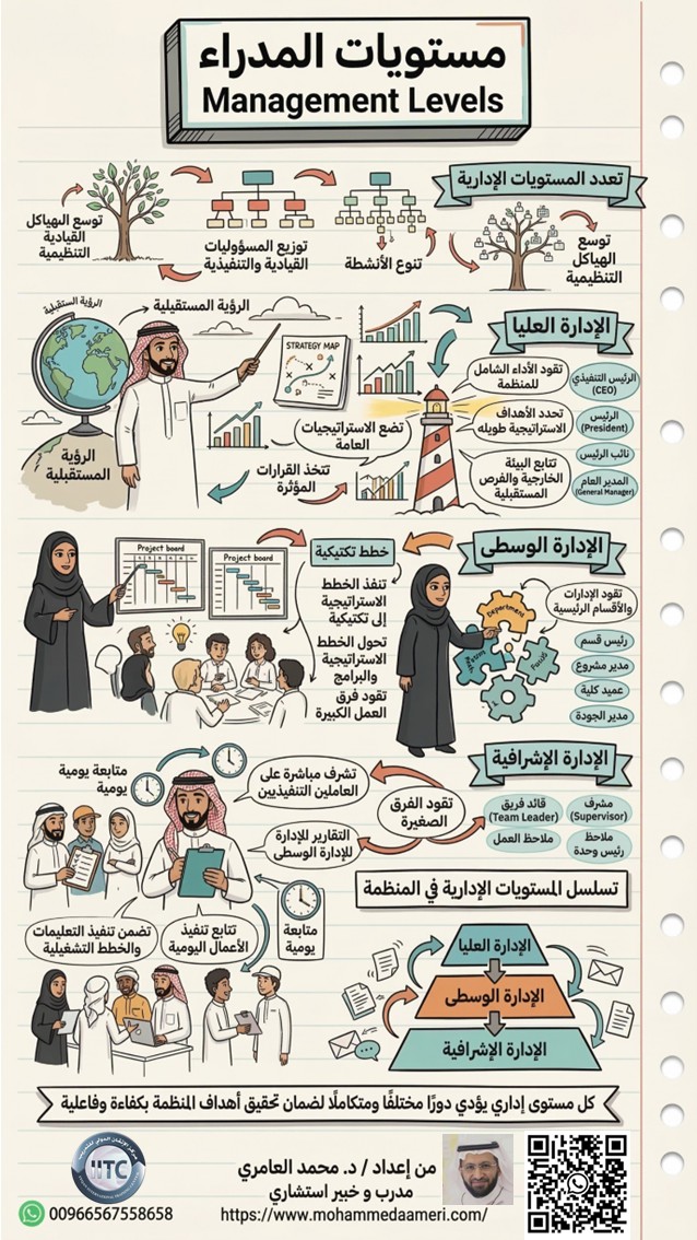 مستويات المدراء Management Levels