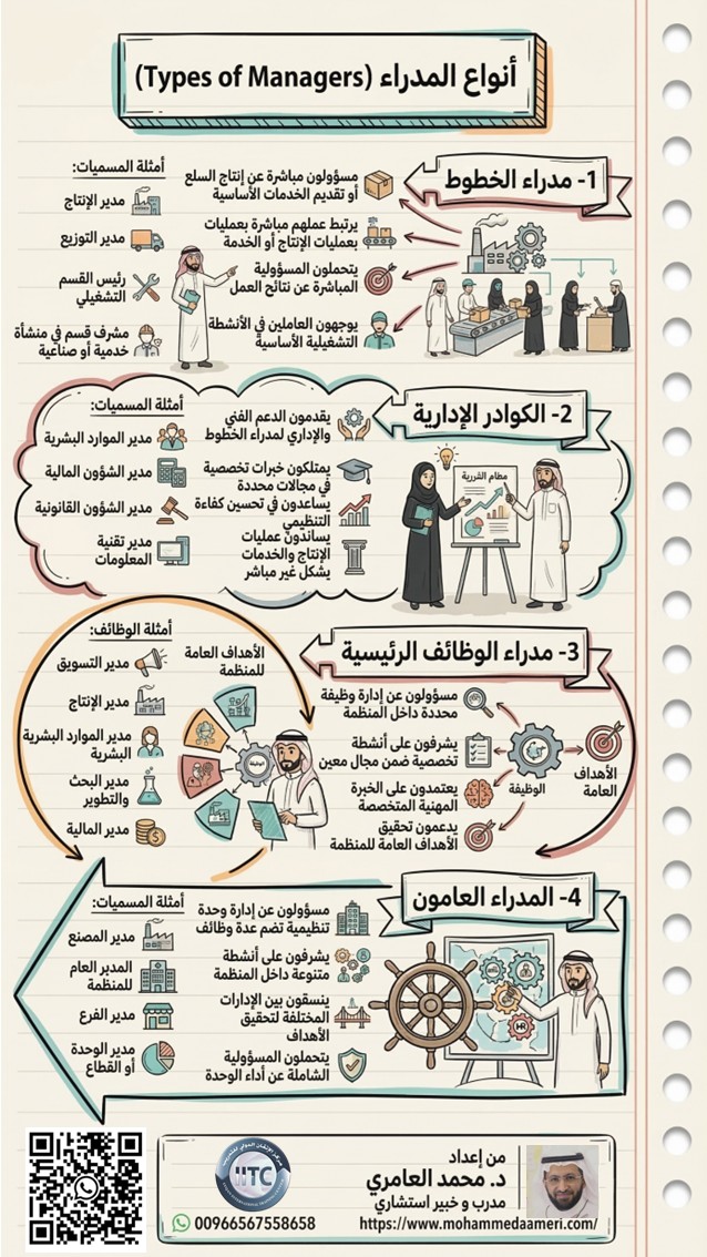 أنواع المدراء Types of Managers