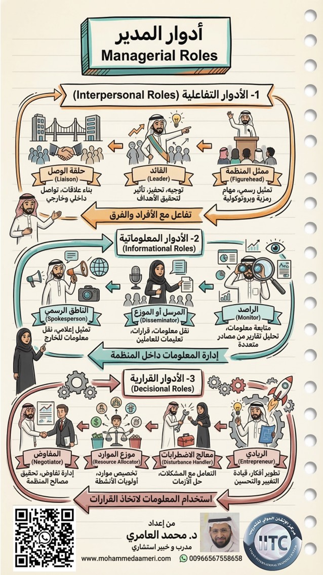 أدوار المدير Managerial Roles