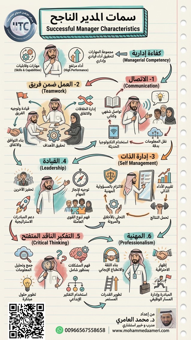 سمات المدير الناجح Successful Manager Characteristics