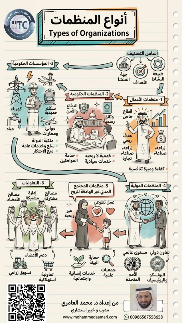 أهم أنواع منظمات الأعمال Business Organizations Types
