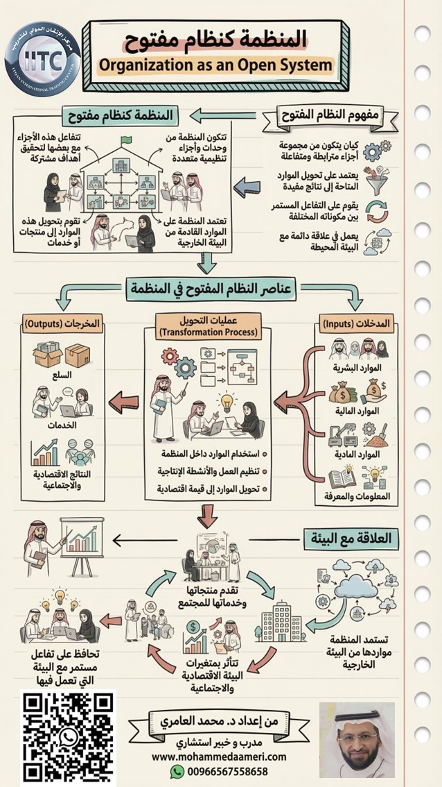 المنظمة كنظام مفتوح Organization as an Open System