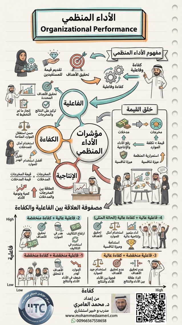 الأداء المنظمي Organizational Performance