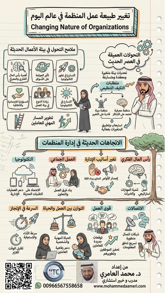 تغيير طبيعة عمل المنظمة في عالم اليوم Changing Nature of Organizations