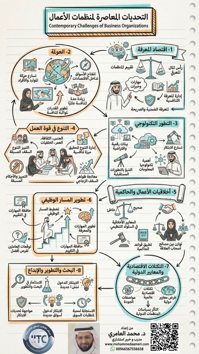 التحديات المعاصرة لمنظمات الأعمال في عالم اليوم Contemporary Challenges of Business Organizations