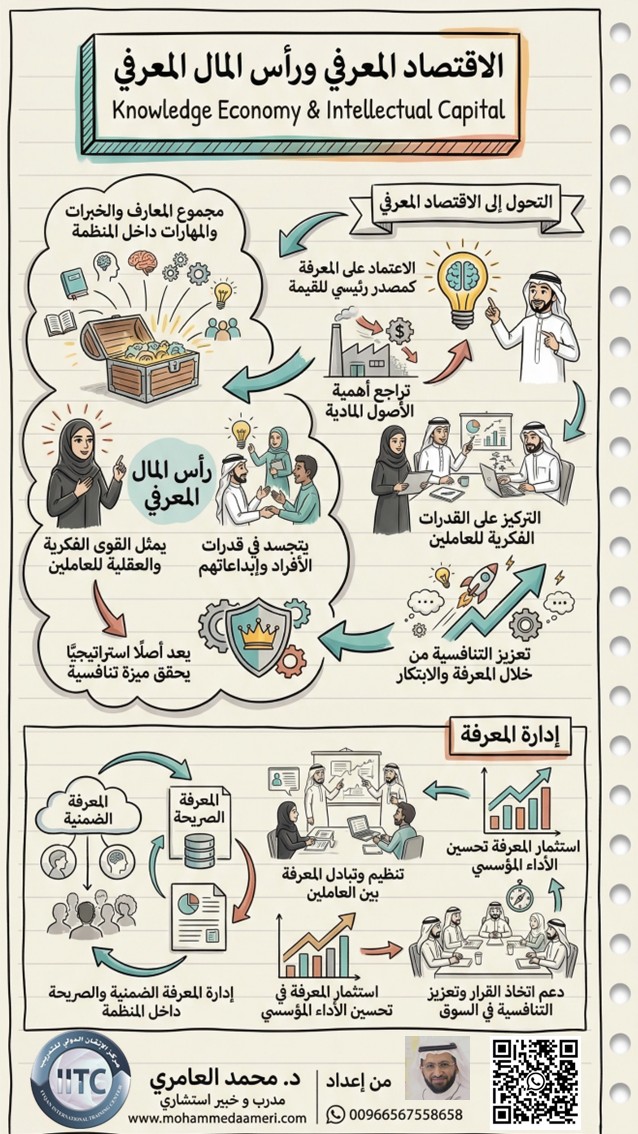 الاقتصاد المعرفي ورأس المال المعرفي Knowledge Economy & Intellectual Capital