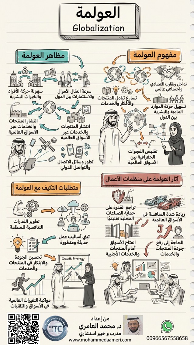 العولمة Globalization
