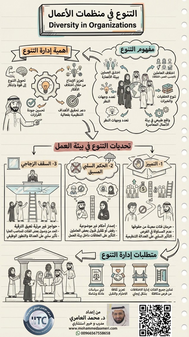 التنوع في منظمات الأعمال Diversity in Organizations