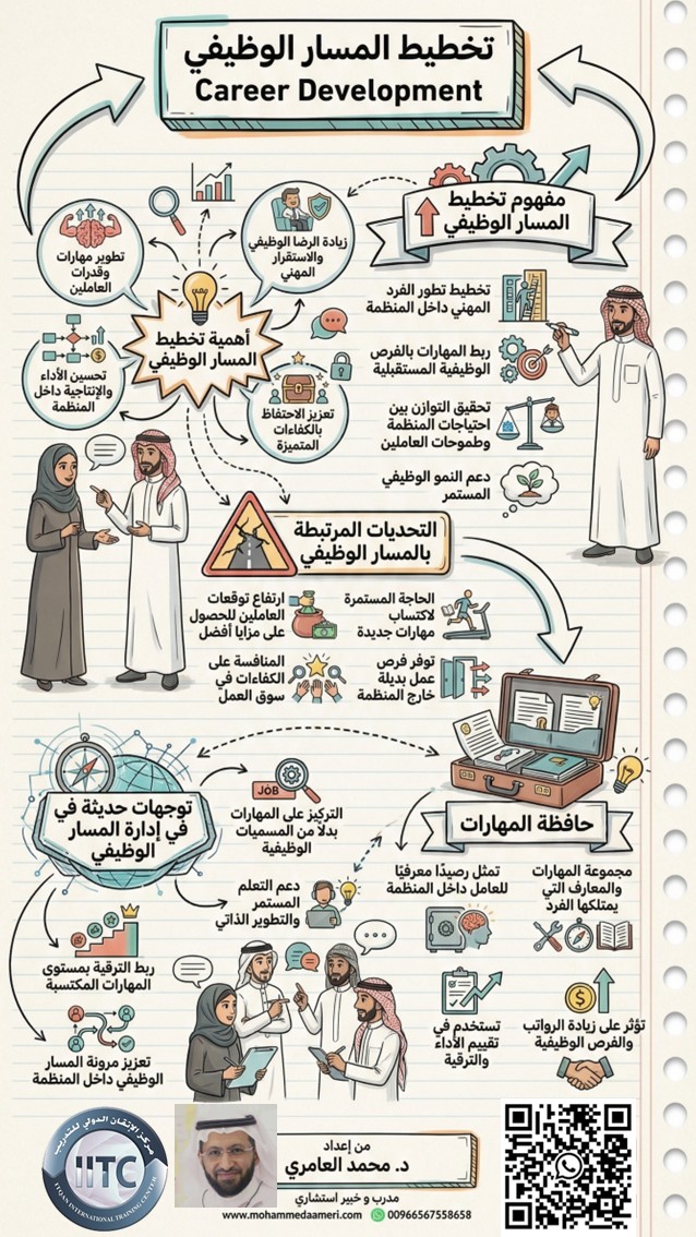 تخطيط المسار الوظيفي Career Development