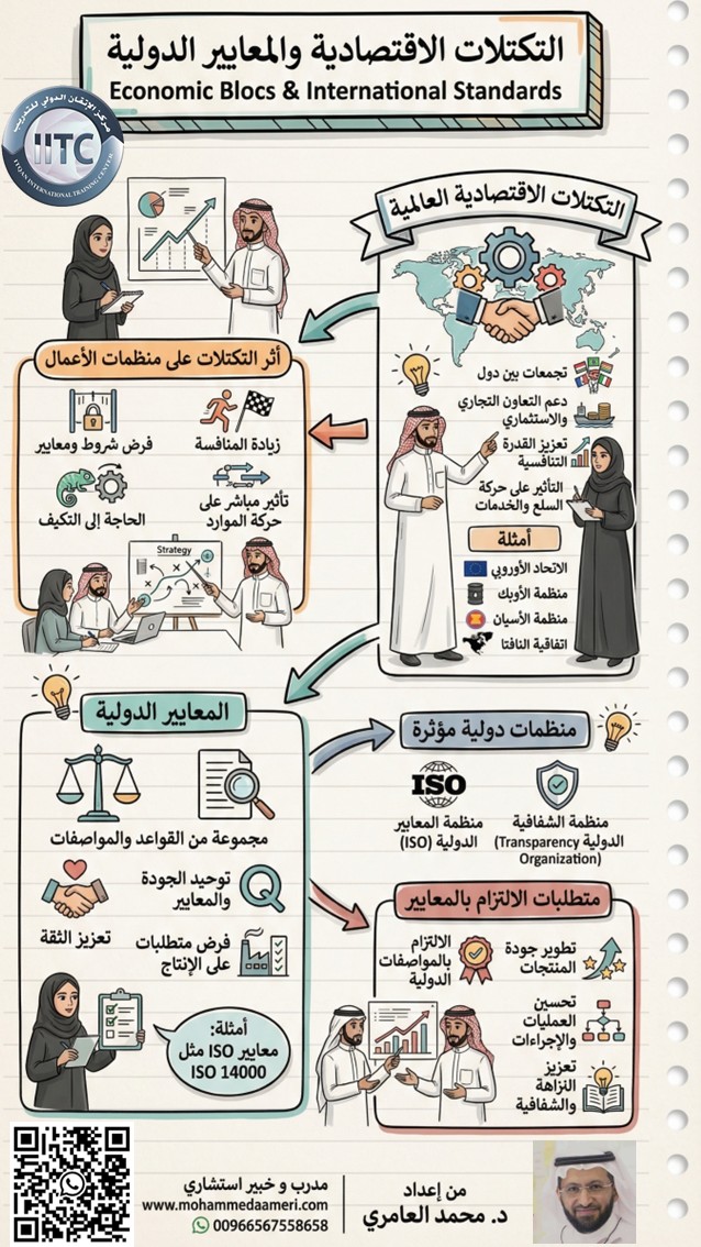 التكتلات الاقتصادية العالمية والمعايير الدولية المفروضة على الأعمال Economic Blocs & International Standards