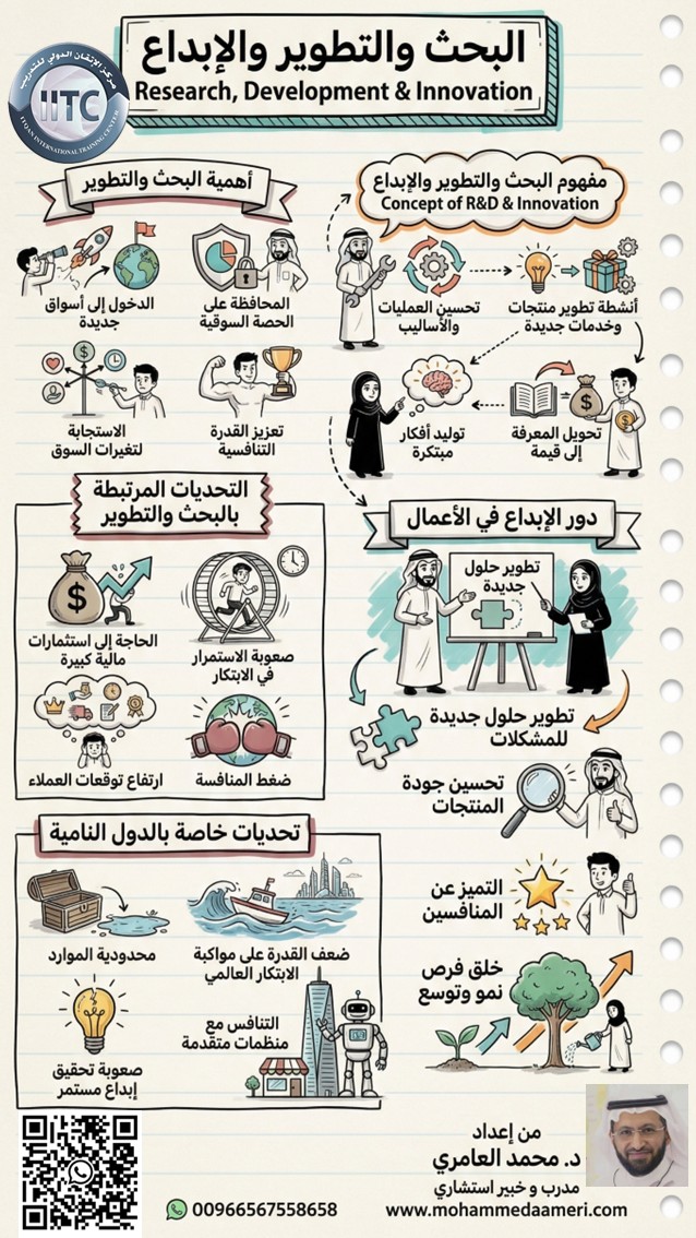 البحث والتطوير والإبداع Research, Development & Innovation