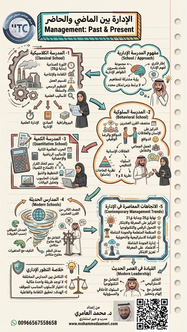 الإدارة بين الماضي والحاضر Management: Past & Present