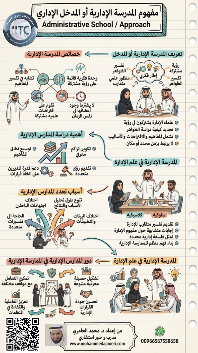 مفهوم المدرسة الإدارية أو المدخل الإداري School / Approach