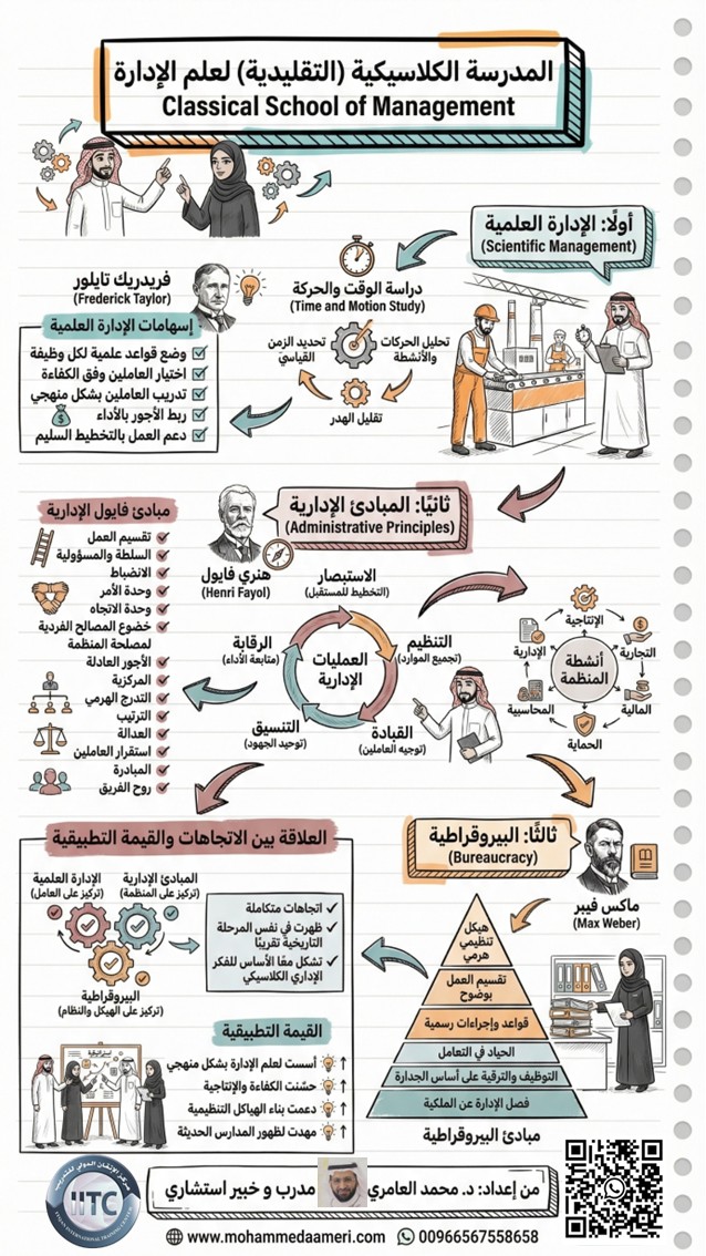 المدرسة الكلاسيكية (التقليدية) لعلم الإدارة  Classical School of Management