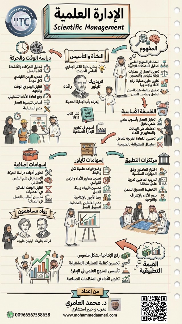 الإدارة العلمية (مدخل رئيسي في المدرسة التقليدية لعلم الإدارة) Scientific Management