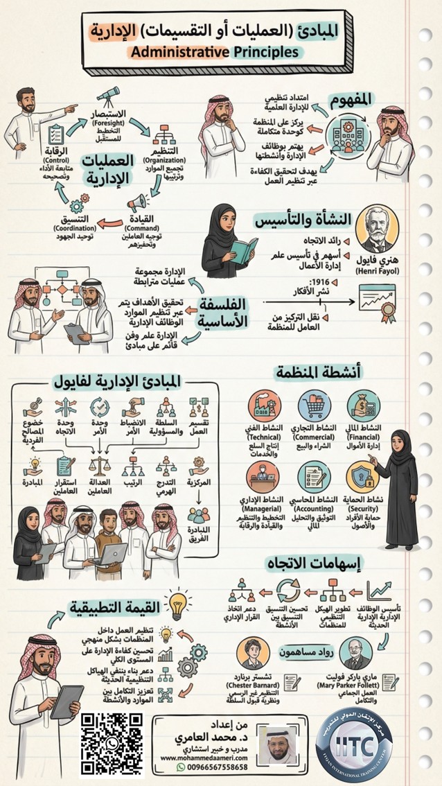 المبادئ (العمليات أو التقسيمات) الإدارية (مدخل رئيسي في المدرسة التقليدية لعلم الإدارة) Administrative Principles