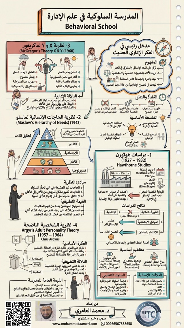 المدرسة السلوكية في علم الإدارة Behavioral School