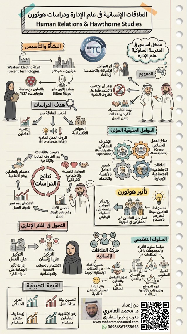 العلاقات الإنسانية في علم الإدارة ودراسات هوثورن Human Relations & Hawthorne Studies