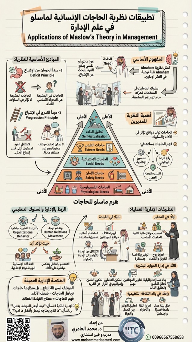 تطبيقات نظرية الحاجات الإنسانية لماسلو في علم الإدارة Applications of Maslow’s Theory in Management