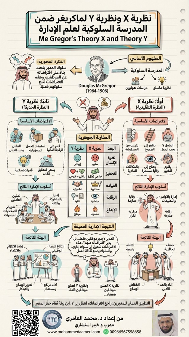 نظرية X ونظرية Y لماكريغر ضمن المدرسة السلوكية لعلم الإدارة McGregor’s Theory X & Theory Y