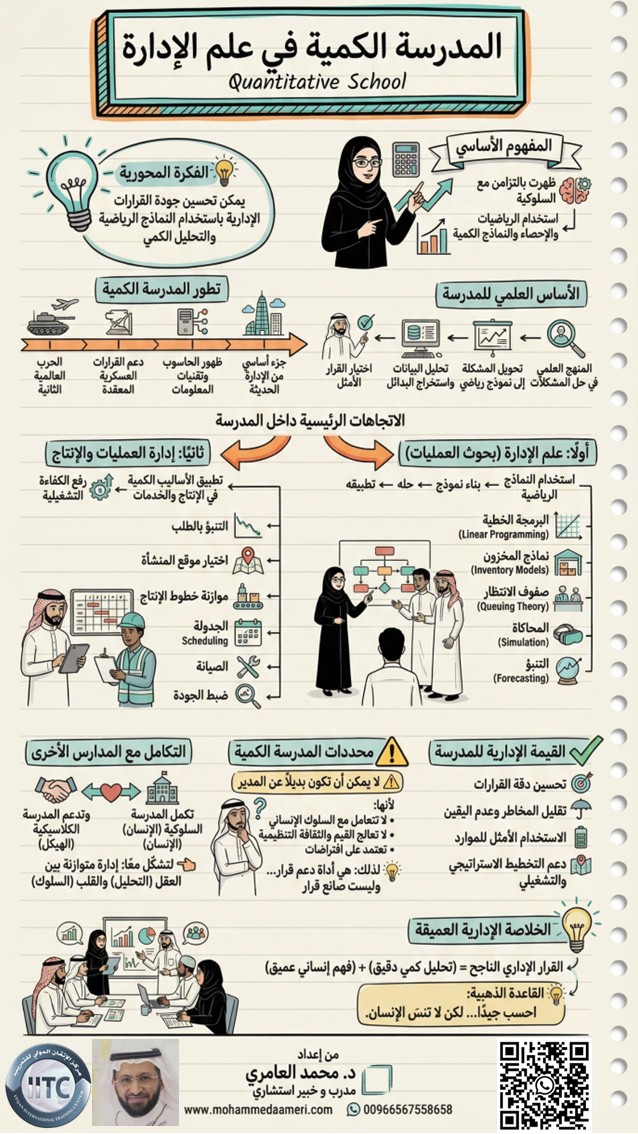 المدرسة الكمية في علم الإدارة Quantitative School