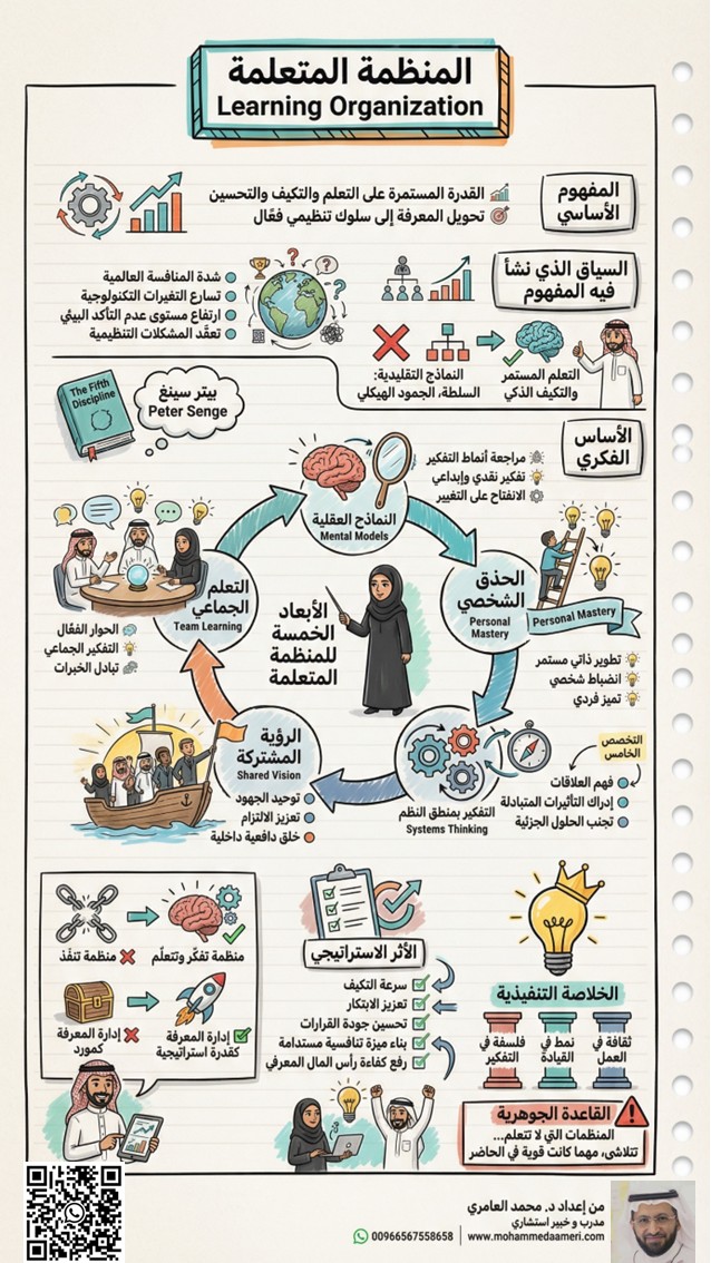 المنظمة المتعلمة كأحد الاتجاهات والممارسات المعاصرة والمستقبلية في الإدارة Learning Organization