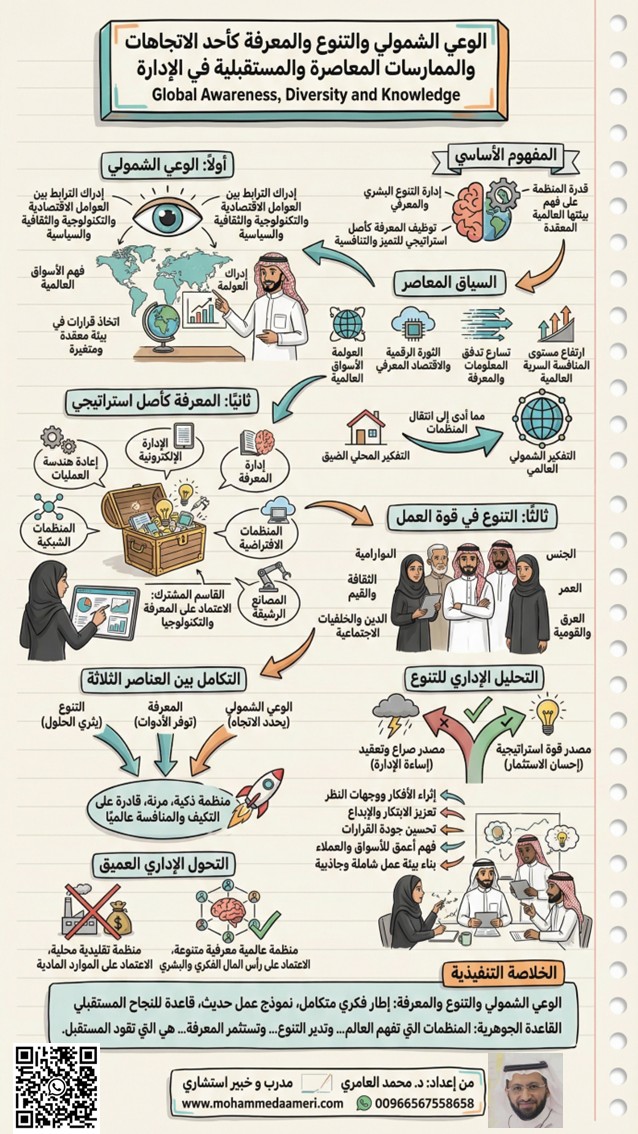 الوعي الشمولي والتنوع والمعرفة كأحد الاتجاهات والممارسات المعاصرة والمستقبلية في الإدارة Global Awareness, Diversity and Knowledge