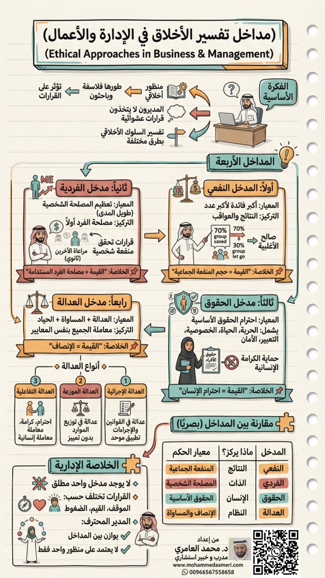 مداخل تفسير الأخلاق في الإدارة والأعمال  Ethical Approaches in Business & Management