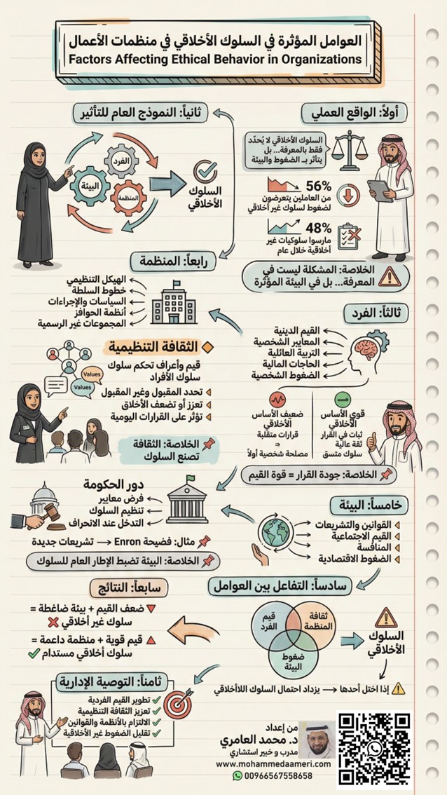 العوامل المؤثرة في السلوك الأخلاقي في منظمات الأعمال  Factors Affecting Ethical Behavior in Organizations