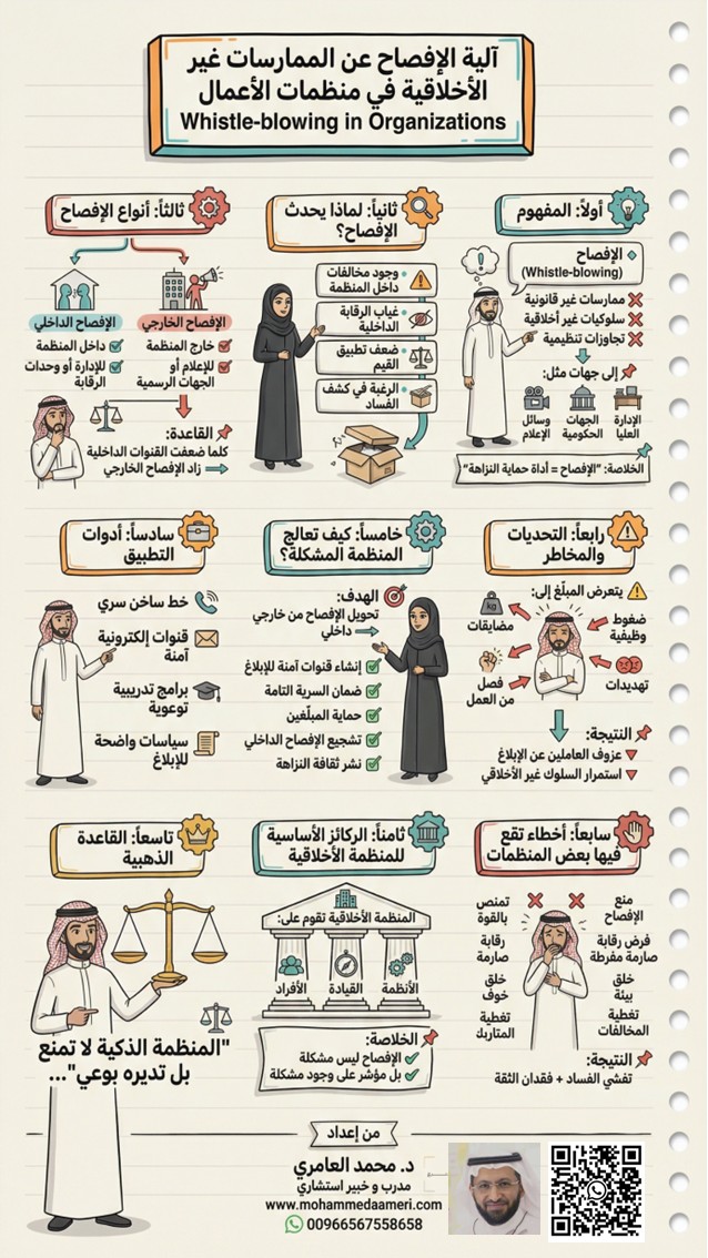 آلية الإفصاح عن الممارسات غير الأخلاقية في منظمات الأعمال  Whistle-blowing in Organizations