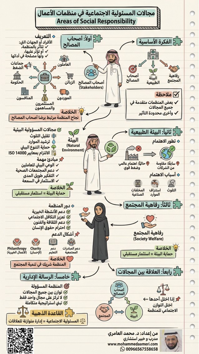 مجالات المسئولية الاجتماعية في منظمات الأعمال  Areas of Social Responsibility