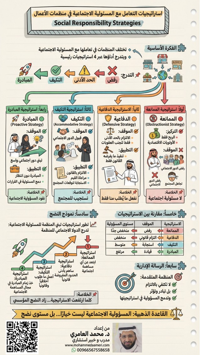 استراتيجيات التعامل مع المسئولية الاجتماعية في منظمات الأعمال Social Responsibility Strategies
