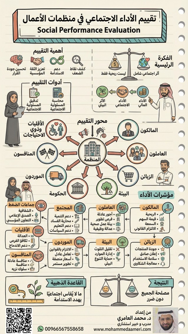 تقييم الأداء الاجتماعي في منظمات الأعمال Social Performance Evaluation
