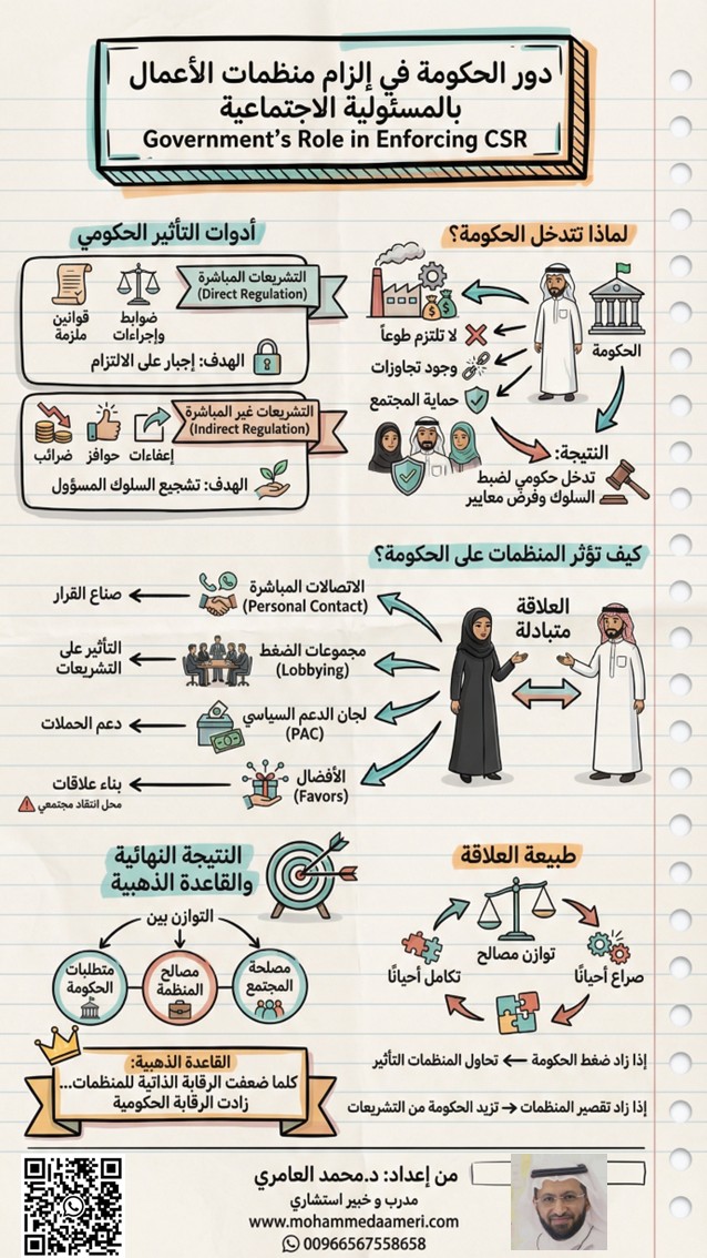 دور الحكومة في إلزام منظمات الأعمال بالمسؤولية الاجتماعية Government and Society