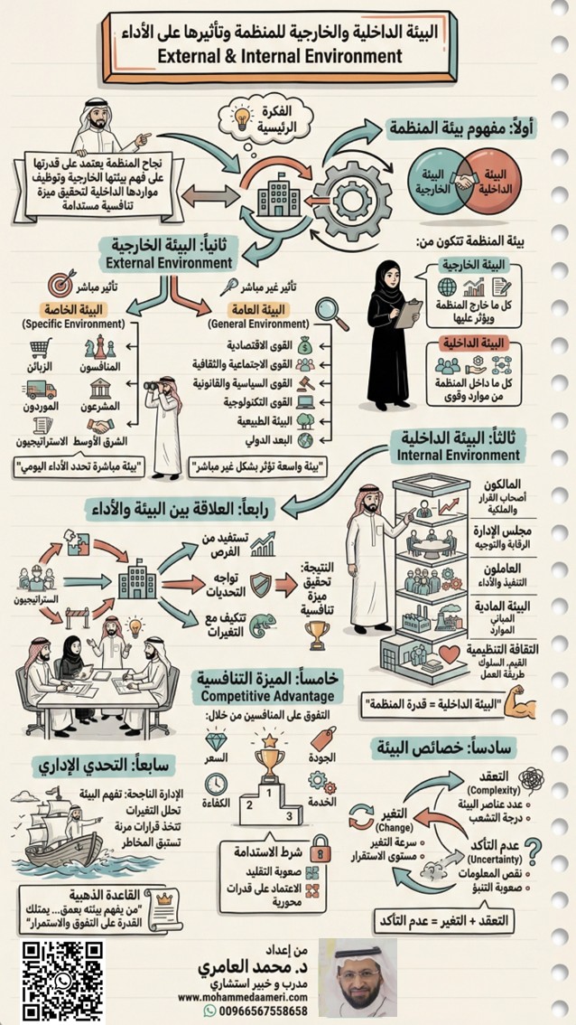 البيئة الداخلية والخارجية للمنظمة وتأثيرها على الأداء External & Internal Environment