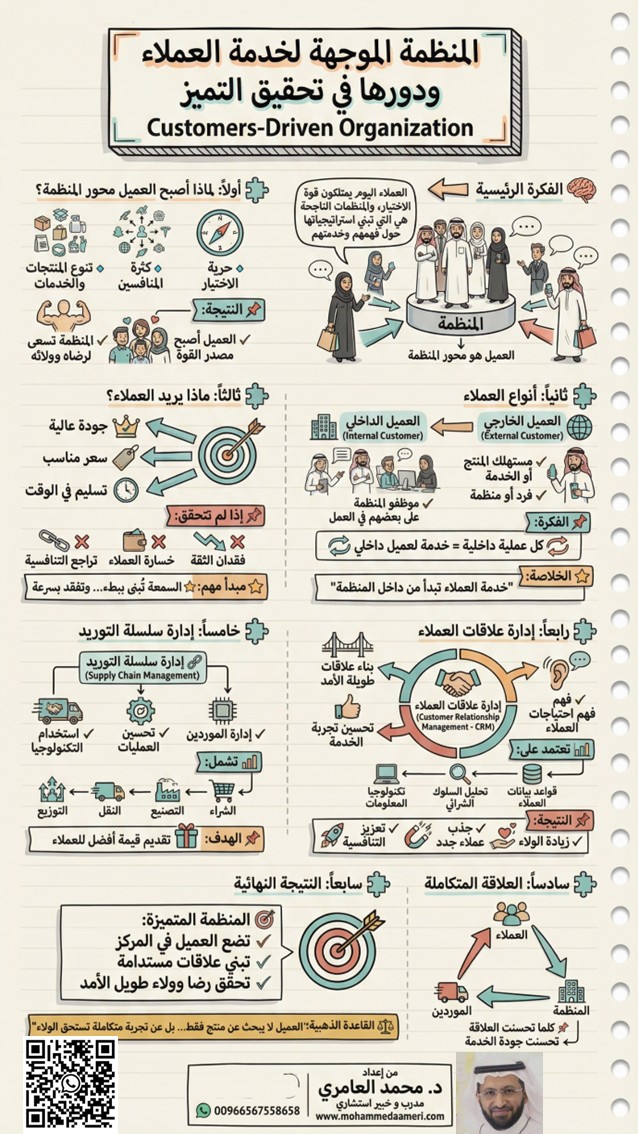 المنظمة الموجهة لخدمة العملاء ودورها في تحقيق التميز Customers-Driven Organization