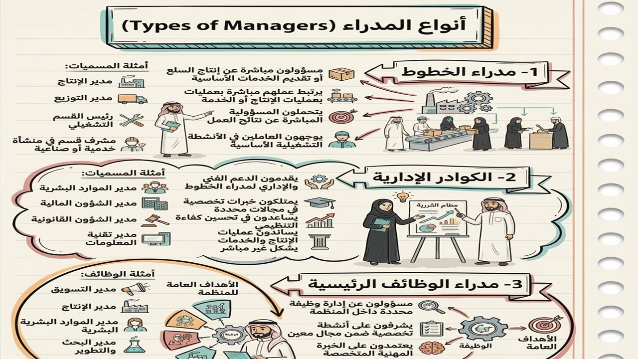 أنواع المدراء Types of Managers