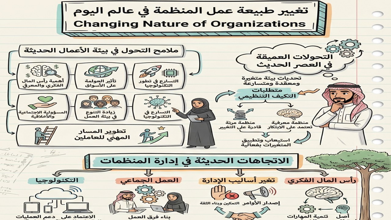 تغيير طبيعة عمل المنظمة في عالم اليوم Changing Nature of Organizations