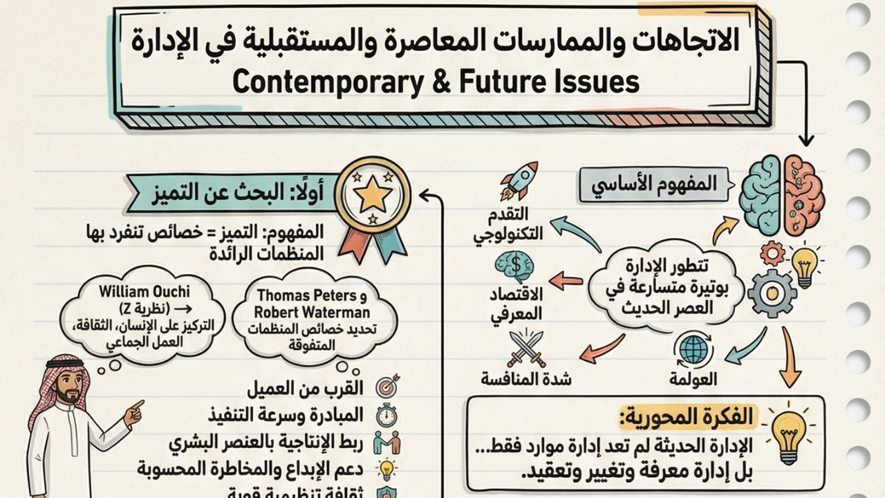 الاتجاهات والممارسات المعاصرة والمستقبلية في الإدارة Contemporary and Future Issues in Management