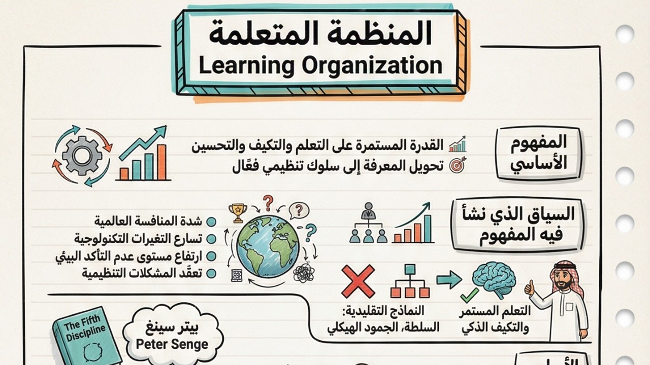المنظمة المتعلمة كأحد الاتجاهات والممارسات المعاصرة والمستقبلية في الإدارة Learning Organization
