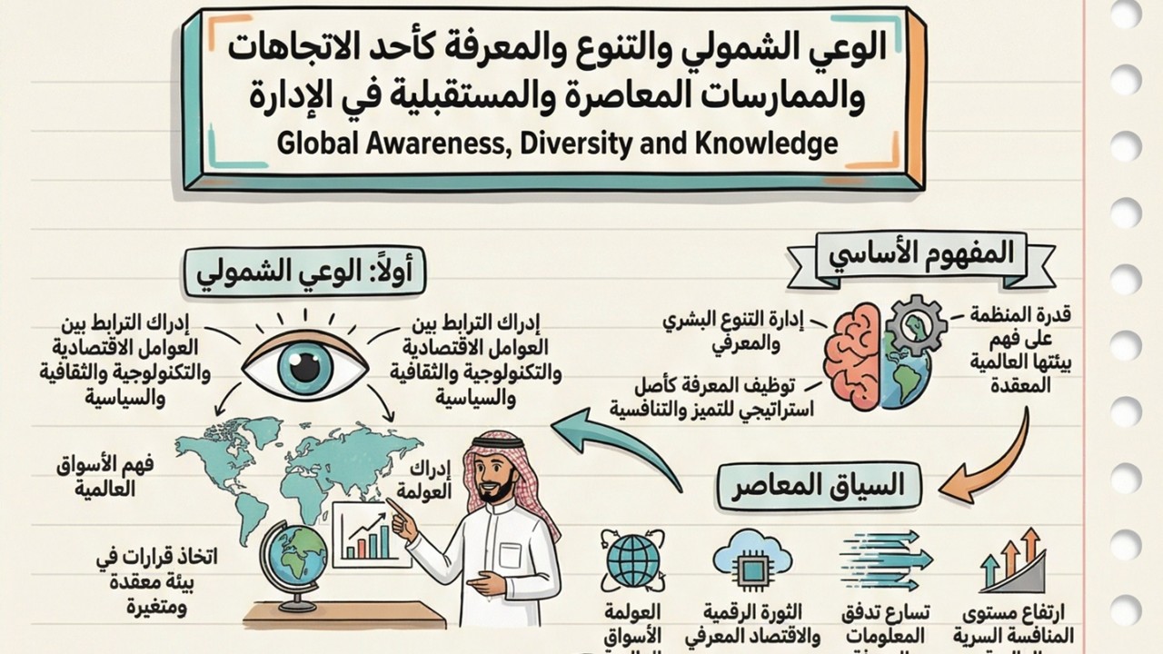 الوعي الشمولي والتنوع والمعرفة كأحد الاتجاهات والممارسات المعاصرة والمستقبلية في الإدارة Global Awareness, Diversity and Knowledge