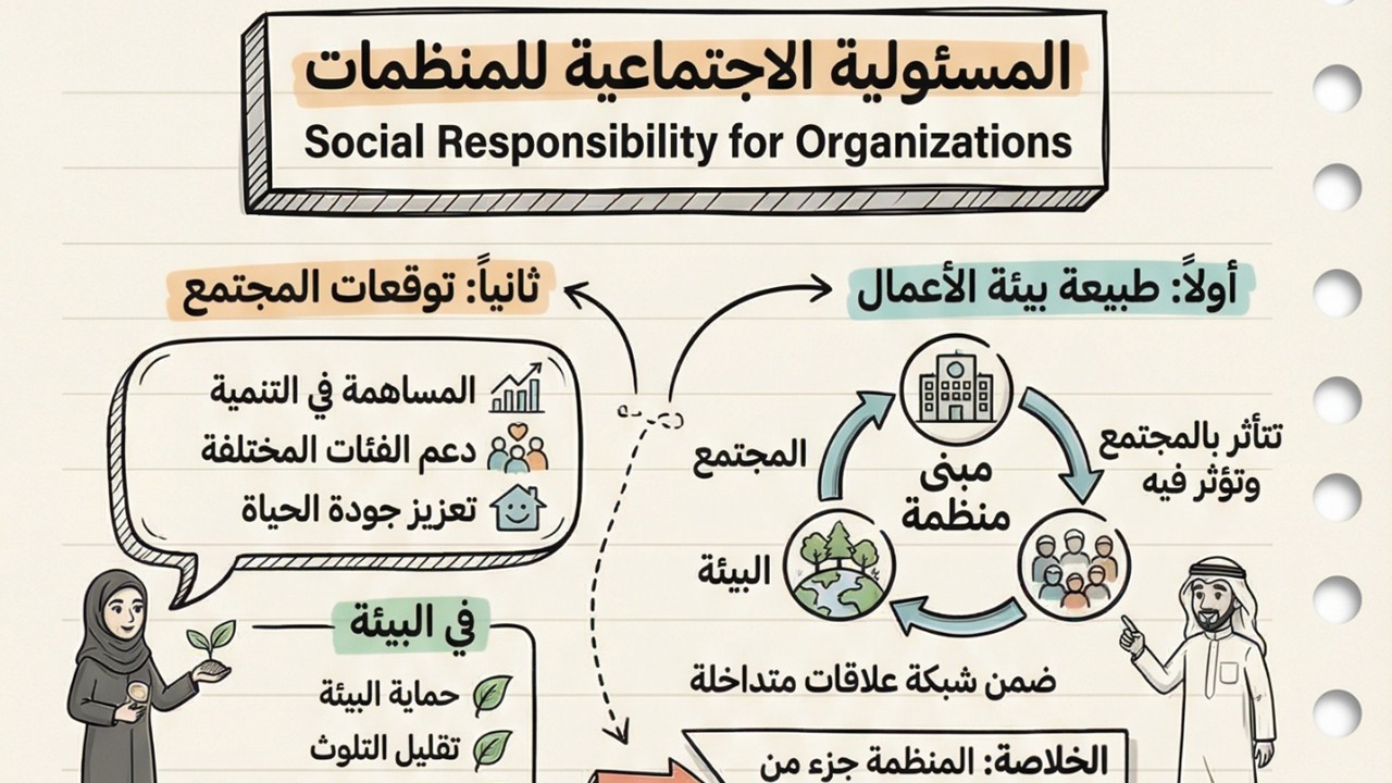 المسئولية الاجتماعية للمنظمات  Social Responsibility for Organizations