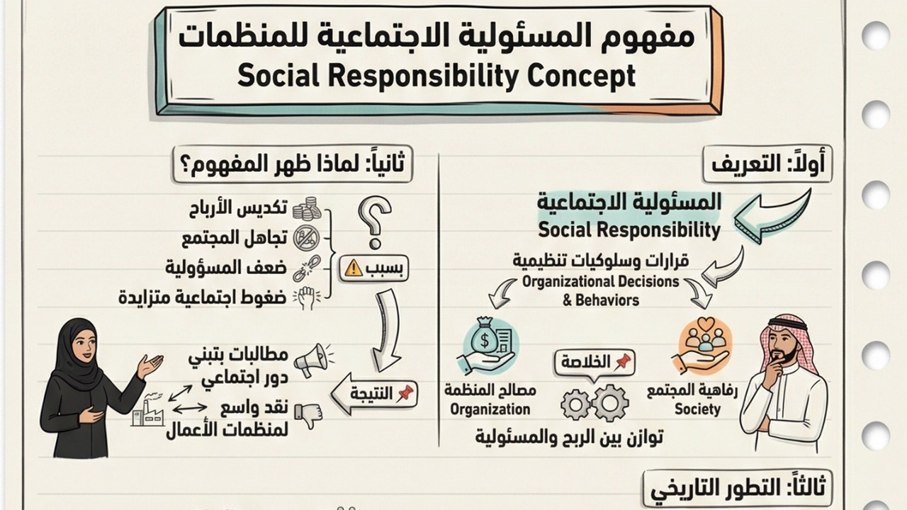 مفهوم المسئولية الاجتماعية للمنظمات  Social Responsibility Concept